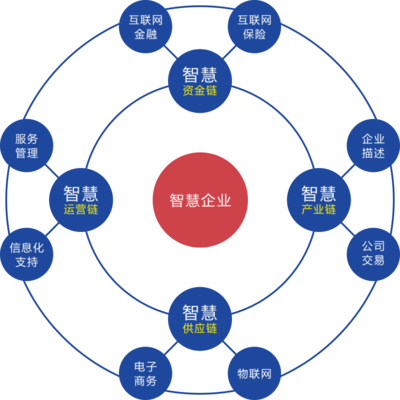 智慧企業(yè)生態(tài)中的金融服務 創(chuàng)新、融合與未來